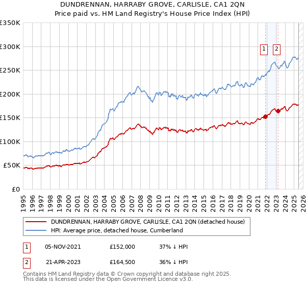 DUNDRENNAN, HARRABY GROVE, CARLISLE, CA1 2QN: Price paid vs HM Land Registry's House Price Index