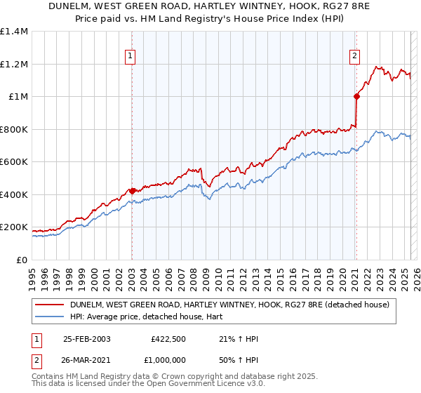 DUNELM, WEST GREEN ROAD, HARTLEY WINTNEY, HOOK, RG27 8RE: Price paid vs HM Land Registry's House Price Index