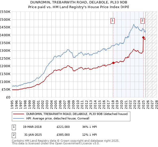 DUNROMIN, TREBARWITH ROAD, DELABOLE, PL33 9DB: Price paid vs HM Land Registry's House Price Index