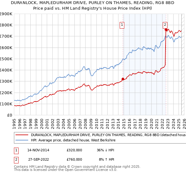 DURANLOCK, MAPLEDURHAM DRIVE, PURLEY ON THAMES, READING, RG8 8BD: Price paid vs HM Land Registry's House Price Index