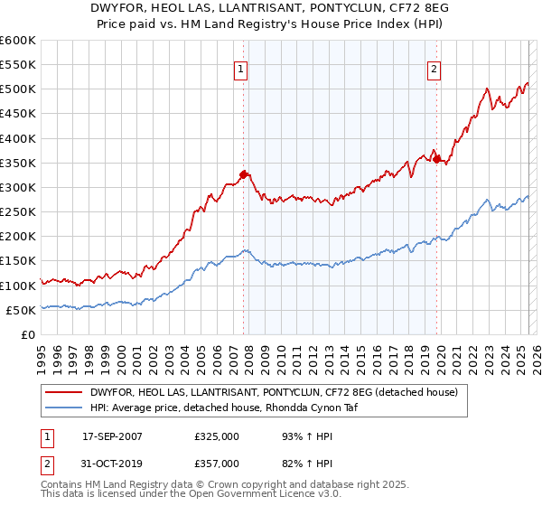 DWYFOR, HEOL LAS, LLANTRISANT, PONTYCLUN, CF72 8EG: Price paid vs HM Land Registry's House Price Index