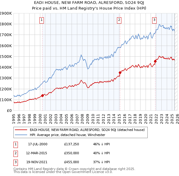 EADI HOUSE, NEW FARM ROAD, ALRESFORD, SO24 9QJ: Price paid vs HM Land Registry's House Price Index