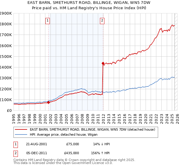 EAST BARN, SMETHURST ROAD, BILLINGE, WIGAN, WN5 7DW: Price paid vs HM Land Registry's House Price Index