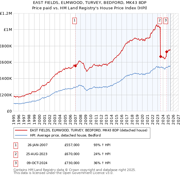 EAST FIELDS, ELMWOOD, TURVEY, BEDFORD, MK43 8DP: Price paid vs HM Land Registry's House Price Index