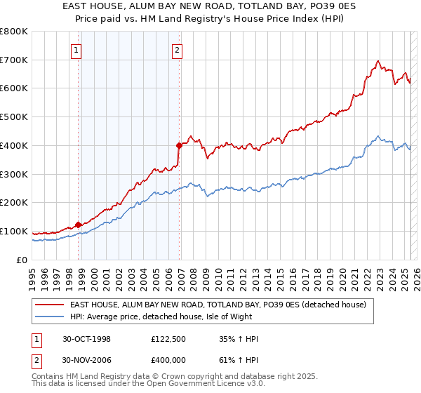 EAST HOUSE, ALUM BAY NEW ROAD, TOTLAND BAY, PO39 0ES: Price paid vs HM Land Registry's House Price Index