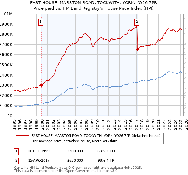 EAST HOUSE, MARSTON ROAD, TOCKWITH, YORK, YO26 7PR: Price paid vs HM Land Registry's House Price Index