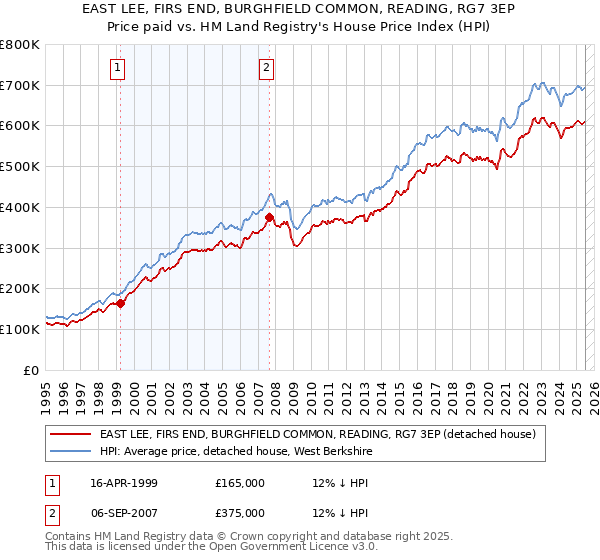 EAST LEE, FIRS END, BURGHFIELD COMMON, READING, RG7 3EP: Price paid vs HM Land Registry's House Price Index