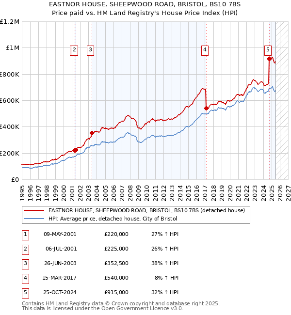 EASTNOR HOUSE, SHEEPWOOD ROAD, BRISTOL, BS10 7BS: Price paid vs HM Land Registry's House Price Index
