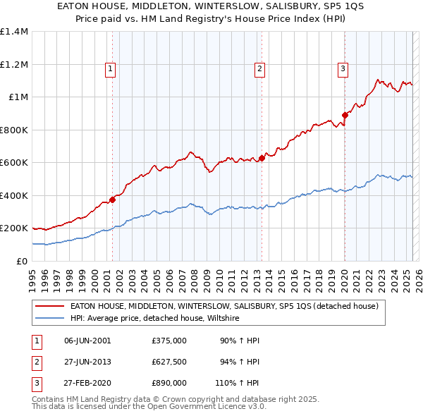 EATON HOUSE, MIDDLETON, WINTERSLOW, SALISBURY, SP5 1QS: Price paid vs HM Land Registry's House Price Index