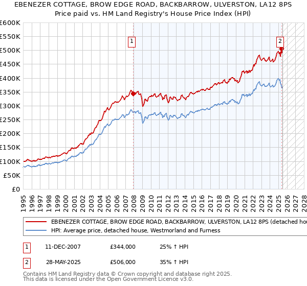 EBENEZER COTTAGE, BROW EDGE ROAD, BACKBARROW, ULVERSTON, LA12 8PS: Price paid vs HM Land Registry's House Price Index