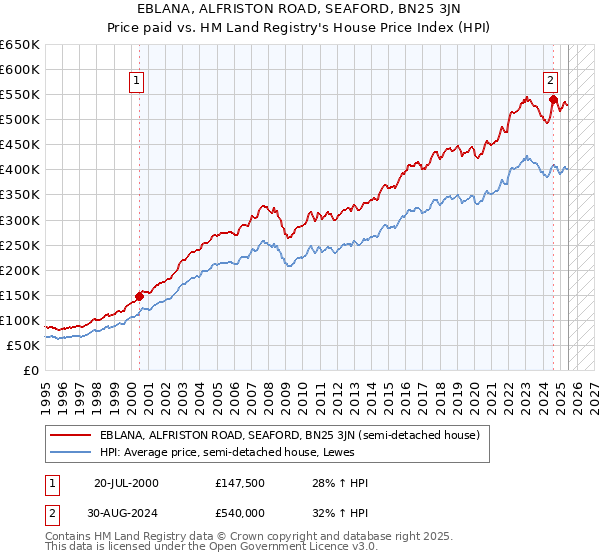 EBLANA, ALFRISTON ROAD, SEAFORD, BN25 3JN: Price paid vs HM Land Registry's House Price Index