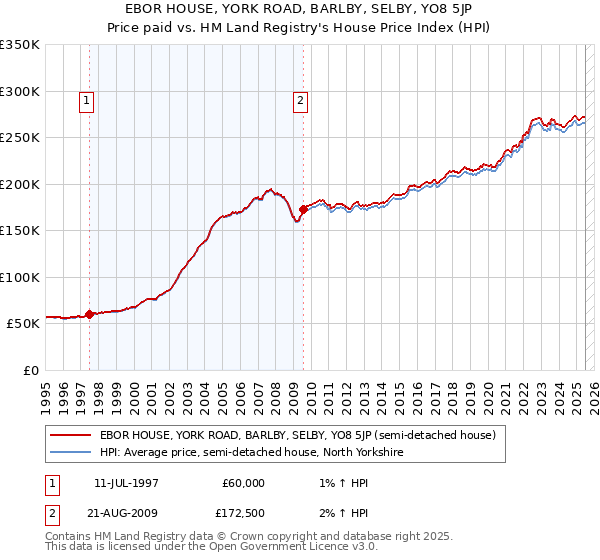 EBOR HOUSE, YORK ROAD, BARLBY, SELBY, YO8 5JP: Price paid vs HM Land Registry's House Price Index