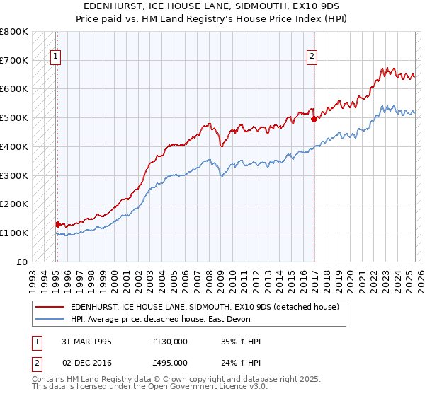 EDENHURST, ICE HOUSE LANE, SIDMOUTH, EX10 9DS: Price paid vs HM Land Registry's House Price Index