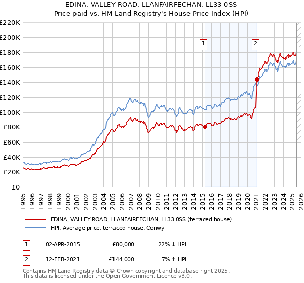 EDINA, VALLEY ROAD, LLANFAIRFECHAN, LL33 0SS: Price paid vs HM Land Registry's House Price Index