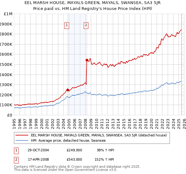 EEL MARSH HOUSE, MAYALS GREEN, MAYALS, SWANSEA, SA3 5JR: Price paid vs HM Land Registry's House Price Index