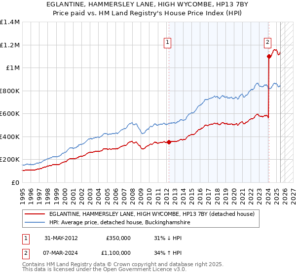 EGLANTINE, HAMMERSLEY LANE, HIGH WYCOMBE, HP13 7BY: Price paid vs HM Land Registry's House Price Index