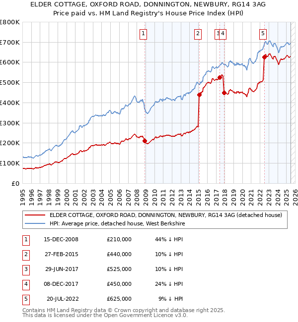 ELDER COTTAGE, OXFORD ROAD, DONNINGTON, NEWBURY, RG14 3AG: Price paid vs HM Land Registry's House Price Index