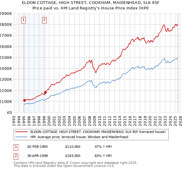 ELDON COTTAGE, HIGH STREET, COOKHAM, MAIDENHEAD, SL6 9SF: Price paid vs HM Land Registry's House Price Index