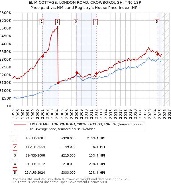 ELIM COTTAGE, LONDON ROAD, CROWBOROUGH, TN6 1SR: Price paid vs HM Land Registry's House Price Index