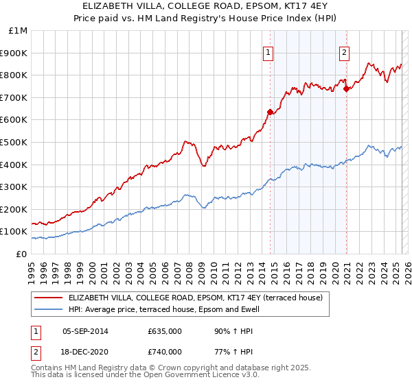 ELIZABETH VILLA, COLLEGE ROAD, EPSOM, KT17 4EY: Price paid vs HM Land Registry's House Price Index