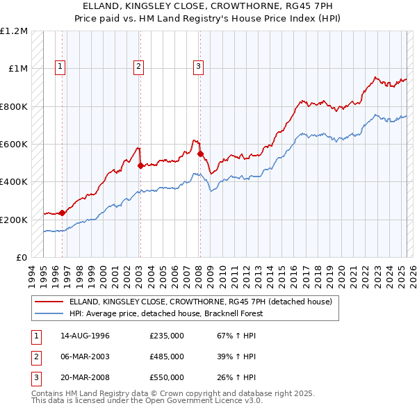 ELLAND, KINGSLEY CLOSE, CROWTHORNE, RG45 7PH: Price paid vs HM Land Registry's House Price Index