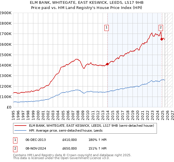 ELM BANK, WHITEGATE, EAST KESWICK, LEEDS, LS17 9HB: Price paid vs HM Land Registry's House Price Index
