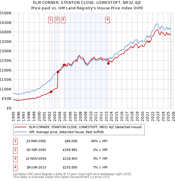 ELM CORNER, STANTON CLOSE, LOWESTOFT, NR32 4JZ: Price paid vs HM Land Registry's House Price Index