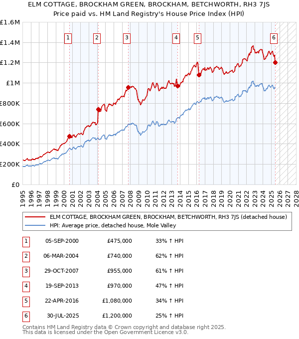 ELM COTTAGE, BROCKHAM GREEN, BROCKHAM, BETCHWORTH, RH3 7JS: Price paid vs HM Land Registry's House Price Index