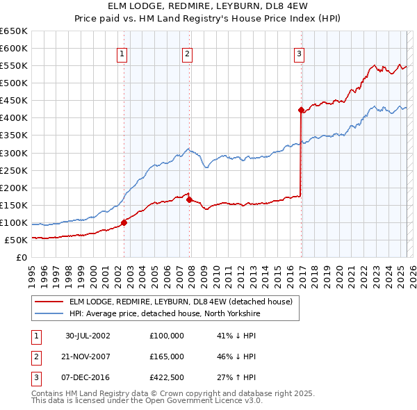 ELM LODGE, REDMIRE, LEYBURN, DL8 4EW: Price paid vs HM Land Registry's House Price Index