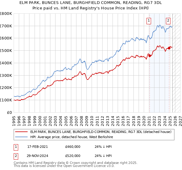 ELM PARK, BUNCES LANE, BURGHFIELD COMMON, READING, RG7 3DL: Price paid vs HM Land Registry's House Price Index