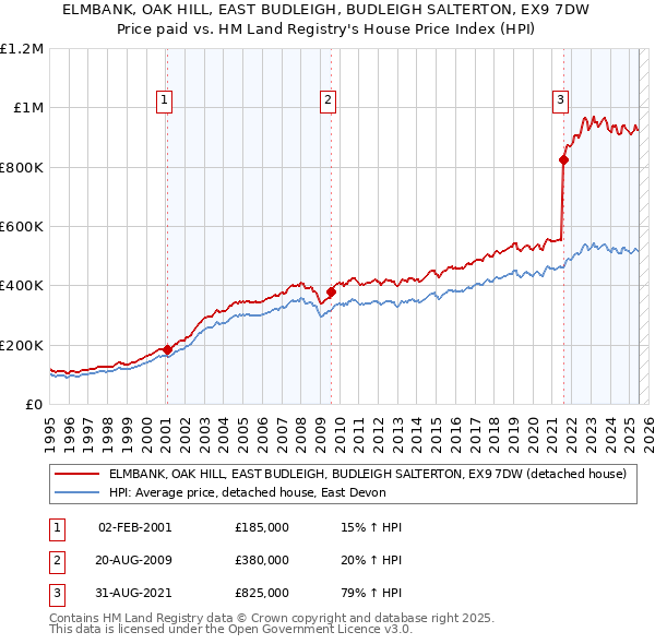 ELMBANK, OAK HILL, EAST BUDLEIGH, BUDLEIGH SALTERTON, EX9 7DW: Price paid vs HM Land Registry's House Price Index