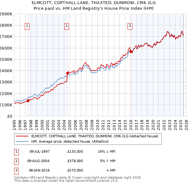 ELMCOTT, COPTHALL LANE, THAXTED, DUNMOW, CM6 2LG: Price paid vs HM Land Registry's House Price Index