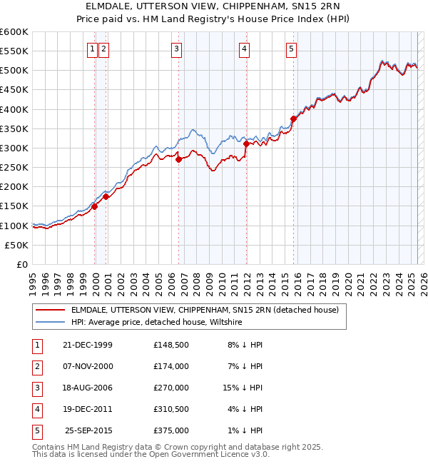 ELMDALE, UTTERSON VIEW, CHIPPENHAM, SN15 2RN: Price paid vs HM Land Registry's House Price Index
