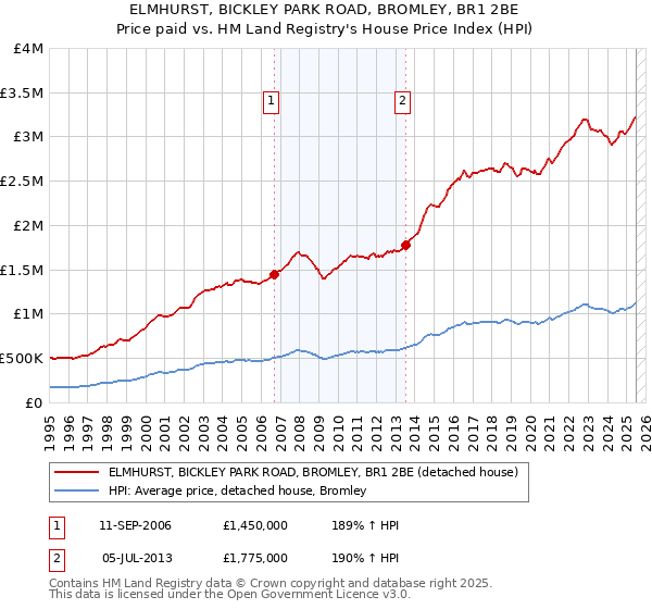 ELMHURST, BICKLEY PARK ROAD, BROMLEY, BR1 2BE: Price paid vs HM Land Registry's House Price Index