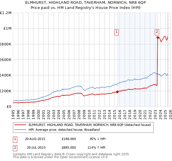 ELMHURST, HIGHLAND ROAD, TAVERHAM, NORWICH, NR8 6QP: Price paid vs HM Land Registry's House Price Index