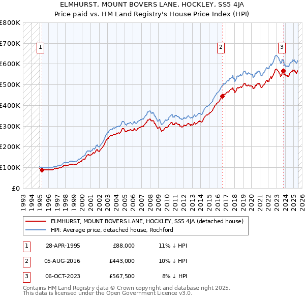 ELMHURST, MOUNT BOVERS LANE, HOCKLEY, SS5 4JA: Price paid vs HM Land Registry's House Price Index