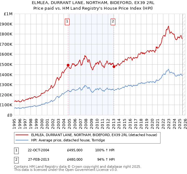 ELMLEA, DURRANT LANE, NORTHAM, BIDEFORD, EX39 2RL: Price paid vs HM Land Registry's House Price Index