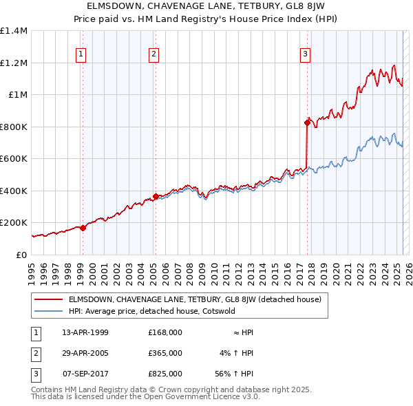 ELMSDOWN, CHAVENAGE LANE, TETBURY, GL8 8JW: Price paid vs HM Land Registry's House Price Index