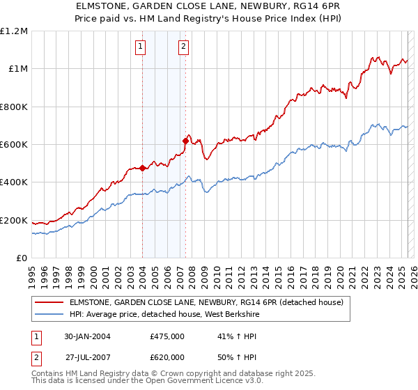 ELMSTONE, GARDEN CLOSE LANE, NEWBURY, RG14 6PR: Price paid vs HM Land Registry's House Price Index
