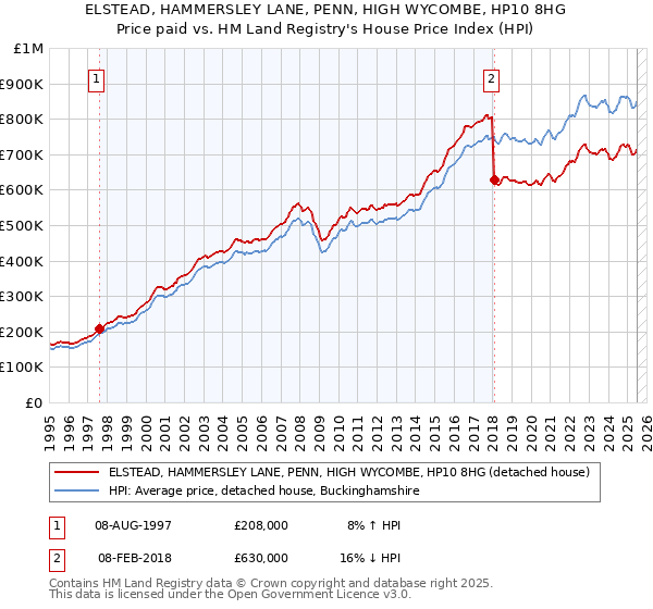 ELSTEAD, HAMMERSLEY LANE, PENN, HIGH WYCOMBE, HP10 8HG: Price paid vs HM Land Registry's House Price Index