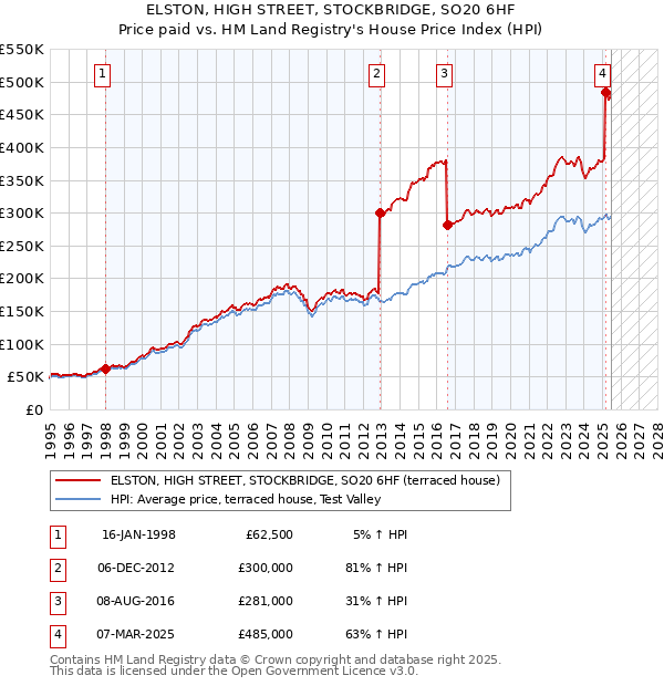 ELSTON, HIGH STREET, STOCKBRIDGE, SO20 6HF: Price paid vs HM Land Registry's House Price Index