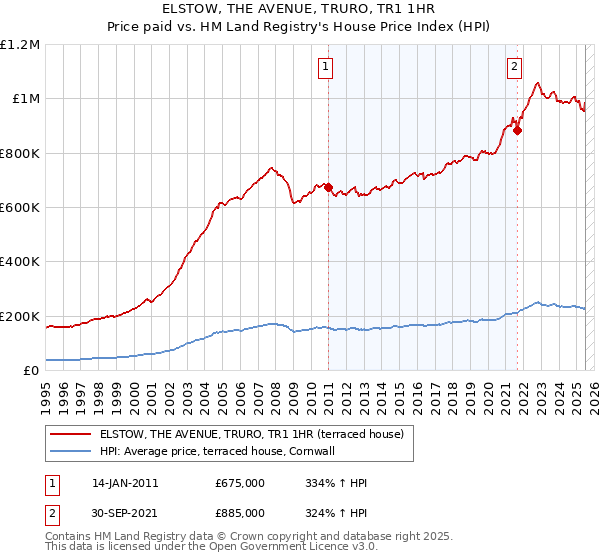 ELSTOW, THE AVENUE, TRURO, TR1 1HR: Price paid vs HM Land Registry's House Price Index