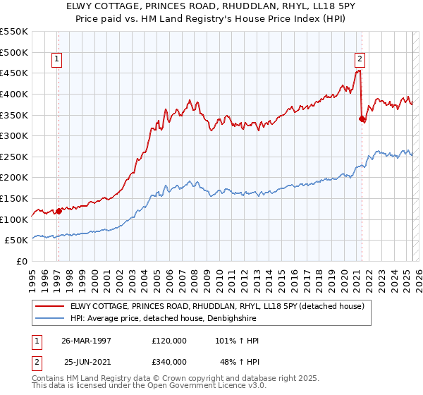 ELWY COTTAGE, PRINCES ROAD, RHUDDLAN, RHYL, LL18 5PY: Price paid vs HM Land Registry's House Price Index