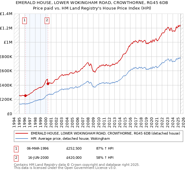 EMERALD HOUSE, LOWER WOKINGHAM ROAD, CROWTHORNE, RG45 6DB: Price paid vs HM Land Registry's House Price Index