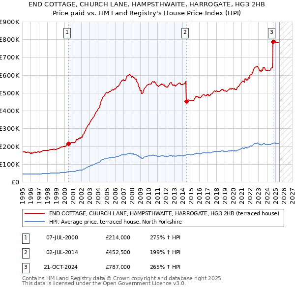 END COTTAGE, CHURCH LANE, HAMPSTHWAITE, HARROGATE, HG3 2HB: Price paid vs HM Land Registry's House Price Index