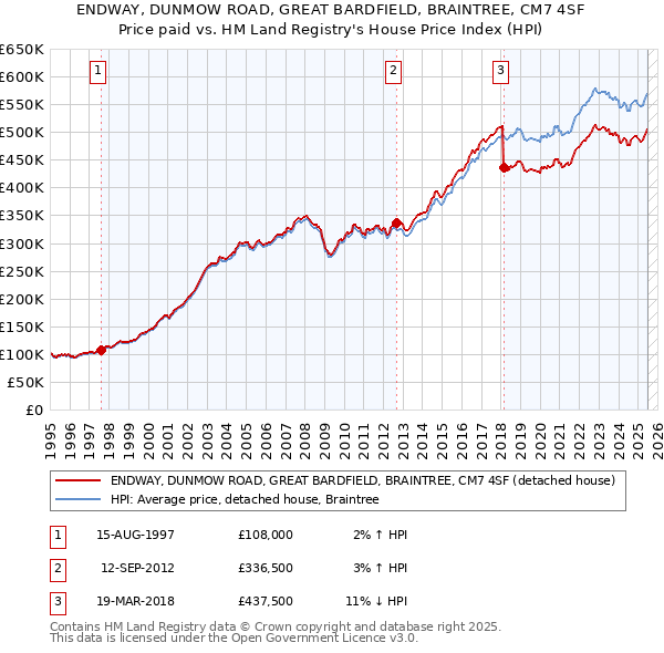 ENDWAY, DUNMOW ROAD, GREAT BARDFIELD, BRAINTREE, CM7 4SF: Price paid vs HM Land Registry's House Price Index