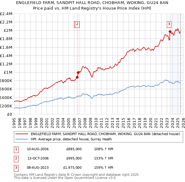 ENGLEFIELD FARM, SANDPIT HALL ROAD, CHOBHAM, WOKING, GU24 8AN: Price paid vs HM Land Registry's House Price Index