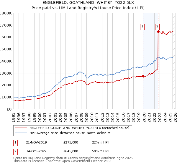 ENGLEFIELD, GOATHLAND, WHITBY, YO22 5LX: Price paid vs HM Land Registry's House Price Index