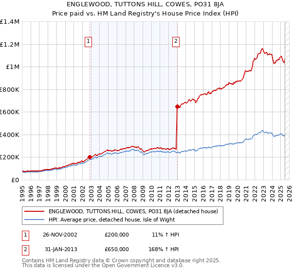 ENGLEWOOD, TUTTONS HILL, COWES, PO31 8JA: Price paid vs HM Land Registry's House Price Index