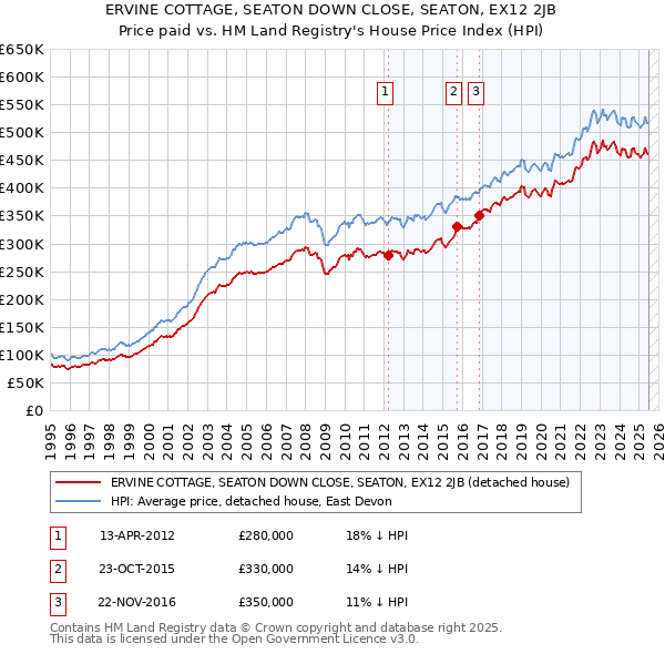 ERVINE COTTAGE, SEATON DOWN CLOSE, SEATON, EX12 2JB: Price paid vs HM Land Registry's House Price Index